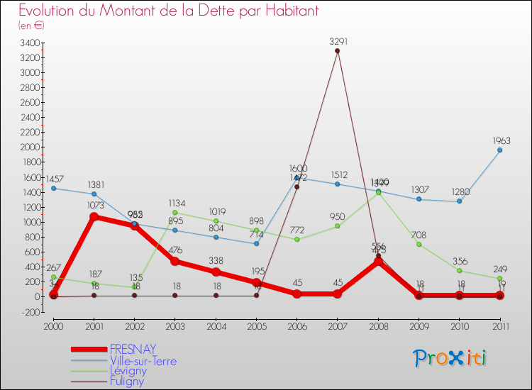 Evolution de la dette par habitant pour la commune de FRESNAY et les communes proches Comparaison de la dette par habitant pour FRESNAY et les communes voisines