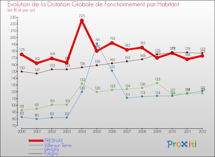 Evolution et montant de la dotation globale de fonctionnement par Habitant pour FRESNAY et les communes proches Comparaison des dotations globales de fonctionnement par habitant pour FRESNAY et les communes voisines