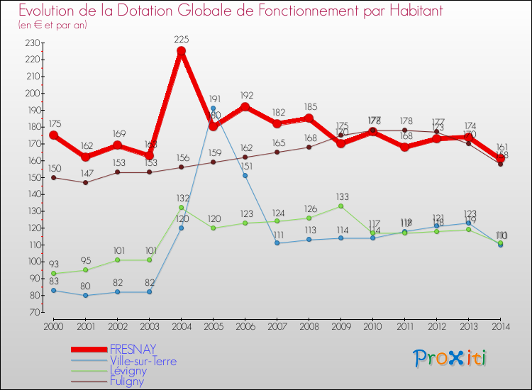 Evolution et montant de la dotation globale de fonctionnement par Habitant pour FRESNAY et les communes proches de 2000 à 2014. Comparaison des dotations globales de fonctionnement par habitant pour FRESNAY et les communes voisines de 2000 à 2014.