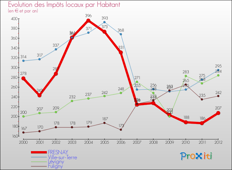 Evolution et montant des impôts locaux par Habitant pour FRESNAY et les communes proches Comparaison des impôts locaux par habitant pour FRESNAY et les communes voisines