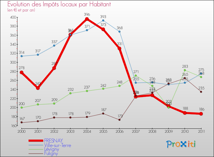 Evolution et montant des impôts locaux par Habitant pour FRESNAY et les communes proches Comparaison des impôts locaux par habitant pour FRESNAY et les communes voisines