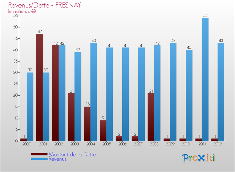 Evolution comparée de la dette et des revenus pour la commune de FRESNAY de 2000 à 2012 Comparaison de la dette et des revenus pour FRESNAY de 2000 à 2012