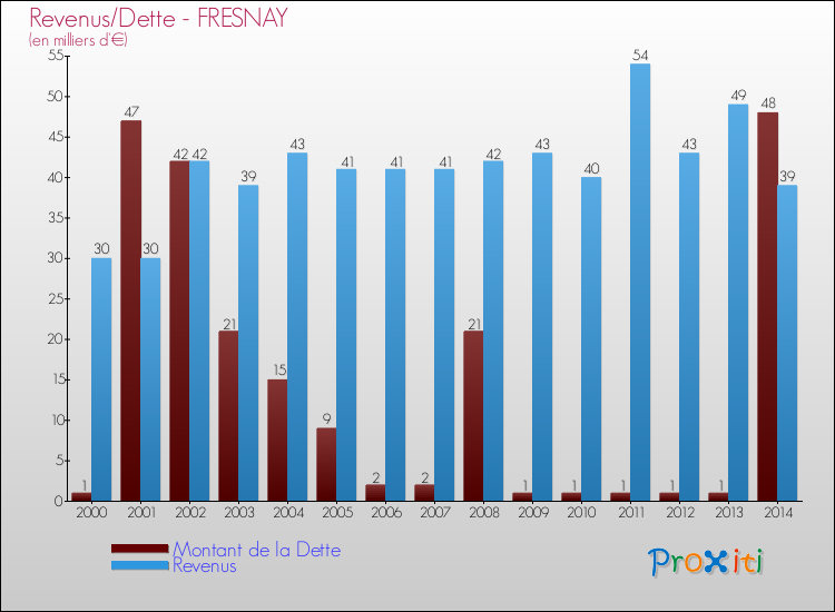 Evolution comparée de la dette et des revenus pour la commune de FRESNAY de 2000 à 2014 Comparaison de la dette et des revenus pour FRESNAY de 2000 à 2014