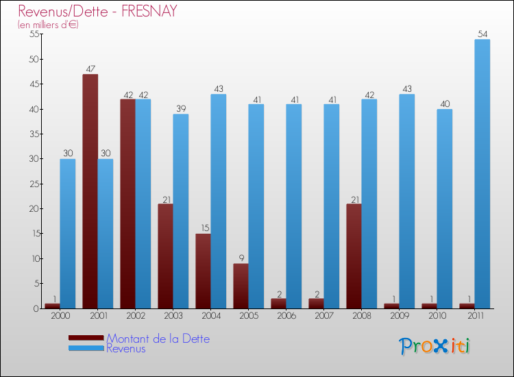 Evolution comparée de la dette et des revenus pour la commune de FRESNAY de 2000 à 2011 Comparaison de la dette et des revenus pour FRESNAY de 2000 à 2011