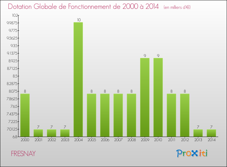 Evolution du montant de la Dotation Globale de Fonctionnement pour la commune de FRESNAY de 2000 à 2014 Evolution du montant de la Dotation Globale de Fonctionnement pour FRESNAY de 2000 à 2014
