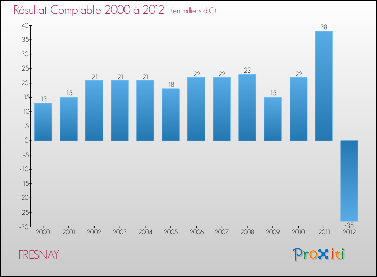 Evolution du résultat comptable pour la commune de FRESNAY de 2000 à 2012 Evolution du résultat comptable pour FRESNAY de 2000 à 2012