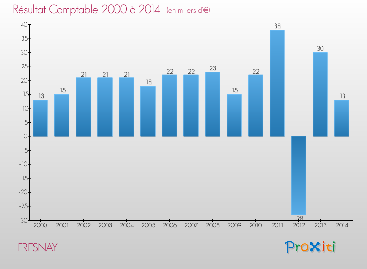 Evolution du résultat comptable pour la commune de FRESNAY de 2000 à 2014 Evolution du résultat comptable pour FRESNAY de 2000 à 2014