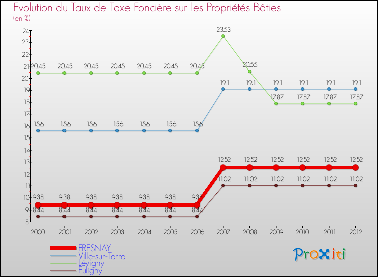 Evolution du taux de la taxe foncière sur le bati pour FRESNAY et les communes proches de 2000 à 2012 Comparaison des taux de taxe foncière sur le bati pour FRESNAY et les communes voisines de 2000 à 2012