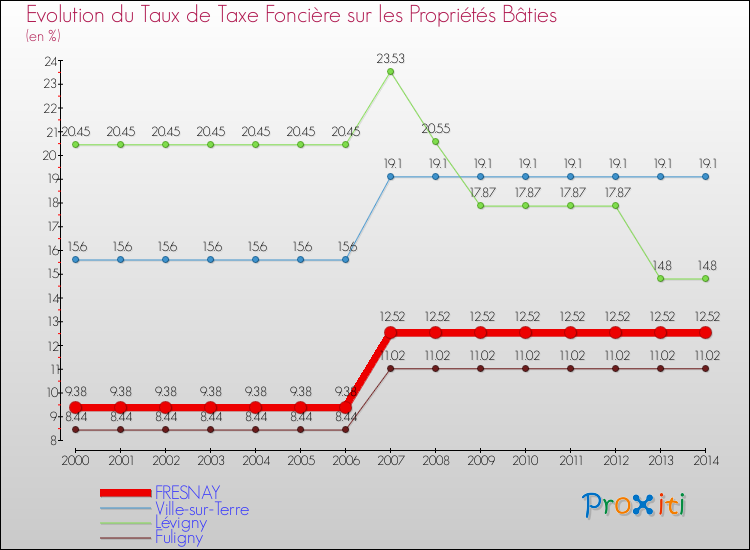 Evolution du taux de la taxe foncière sur le bati pour FRESNAY et les communes proches de 2000 à 2014 Comparaison des taux de taxe foncière sur le bati pour FRESNAY et les communes voisines de 2000 à 2014