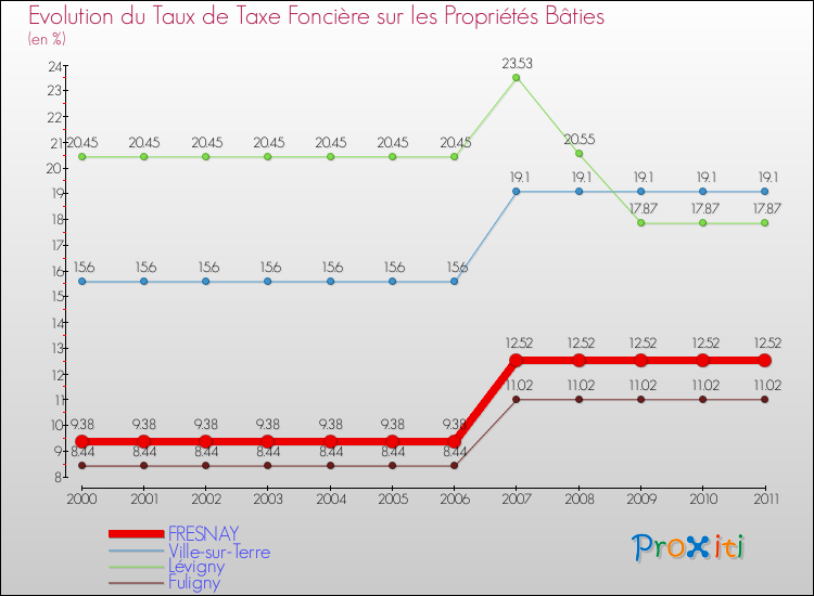 Evolution du taux de la taxe foncière sur le bati pour FRESNAY et les communes proches Comparaison des taux de taxe foncière sur le bati pour FRESNAY et les communes voisines