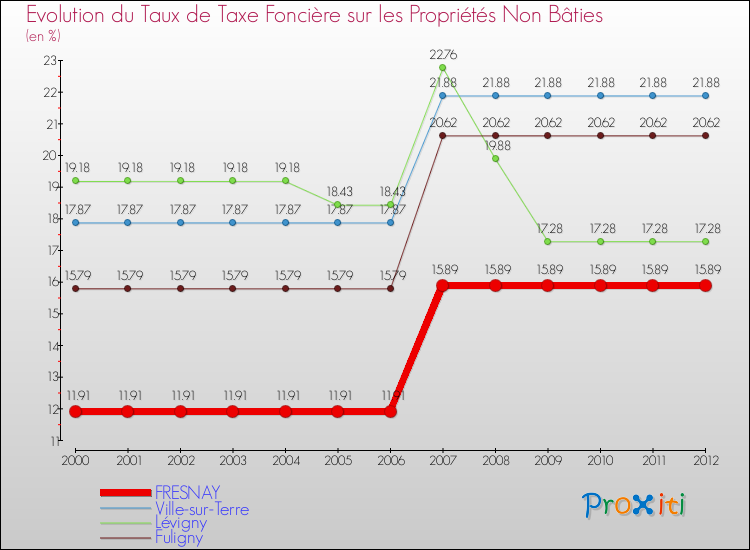 Evolution du taux de la taxe foncière sur les immeubles et terrains non batis pour FRESNAY et les communes proches de 2000 à 2012 Comparaison des taux de la taxe foncière sur les immeubles et terrains non batis pour FRESNAY et les communes voisines de 2000 à 2012