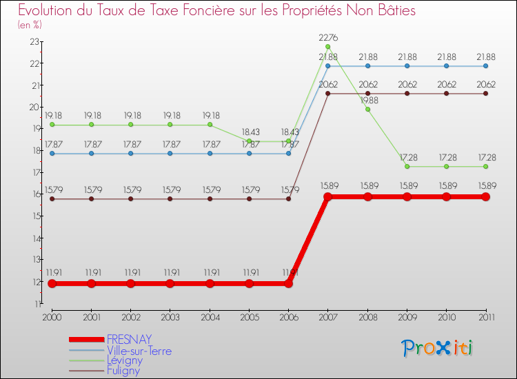 Evolution du taux de la taxe foncière sur les immeubles et terrains non batis pour FRESNAY et les communes proches Comparaison des taux de la taxe foncière sur les immeubles et terrains non batis pour FRESNAY et les communes voisines