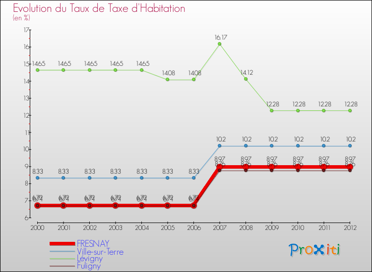 Evolution du taux de la taxe d'habitation pour FRESNAY et les communes proches Comparaison des taux de la taxe d'habitation pour FRESNAY et les communes voisines