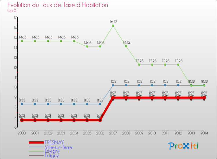 Evolution du taux de la taxe d'habitation pour FRESNAY et les communes proches de 2000 à 2014 Comparaison des taux de la taxe d'habitation pour FRESNAY et les communes voisines de 2000 à 2014