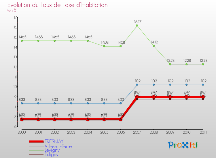 Evolution du taux de la taxe d'habitation pour FRESNAY et les communes proches Comparaison des taux de la taxe d'habitation pour FRESNAY et les communes voisines