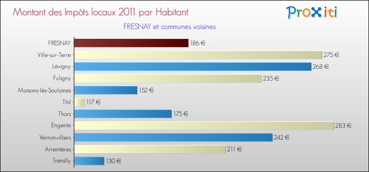 Montant des impôts locaux par Habitant pour FRESNAY et les communes proches Comparaison des impôts locaux par habitant pour FRESNAY et les communes voisines