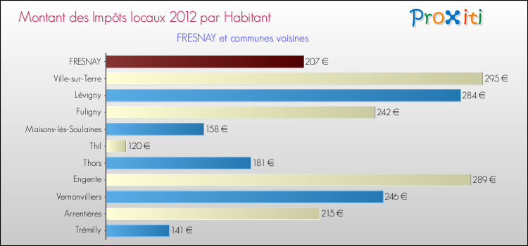 Montant des impôts locaux par Habitant pour FRESNAY et les communes proches Comparaison des impôts locaux par habitant pour FRESNAY et les communes voisines