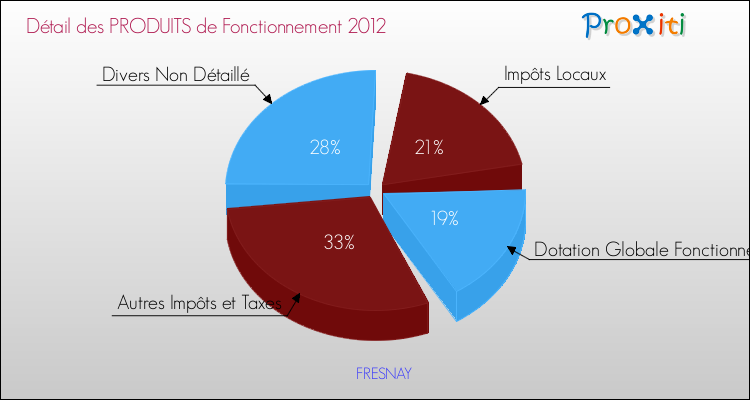 Décomposition du Budget de Fonctionnement 2012 de la commune de FRESNAY Budget de Fonctionnement 2012 pour la commune de FRESNAY