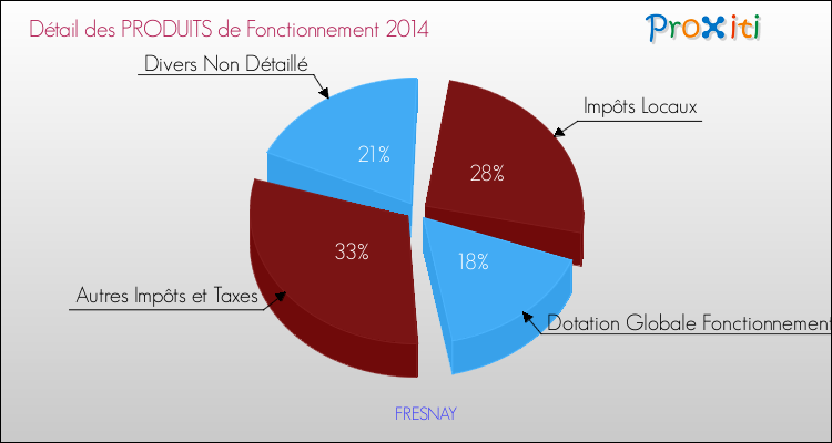Décomposition du Budget de Fonctionnement 2014 de la commune de FRESNAY Budget de Fonctionnement 2014 pour la commune de FRESNAY