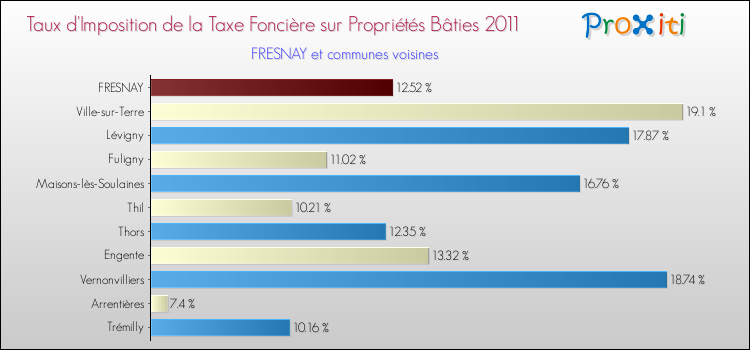 Taux d'imposition de la taxe foncière sur le bati 2011 pour FRESNAY et les communes proches Comparaison des taux d'imposition de la taxe foncière sur le bati 2011 pour FRESNAY et les communes voisines