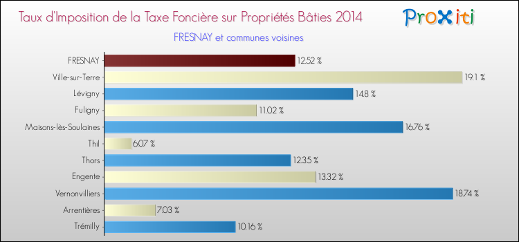 Taux d'imposition de la taxe foncière sur le bati 2014 pour FRESNAY et les communes proches Comparaison des taux d'imposition de la taxe foncière sur le bati 2014 pour FRESNAY et les communes voisines