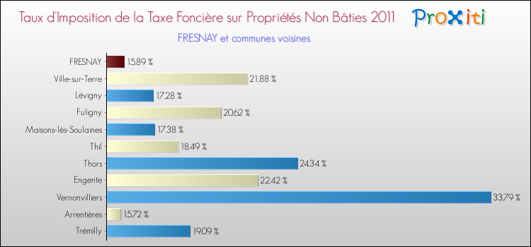 Taux d'imposition de la taxe foncière sur les immeubles et terrains non batis 2011 pour FRESNAY et les communes proches Comparaison des taux d'imposition de la taxe foncière sur les immeubles et terrains non batis 2011 pour FRESNAY et les communes voisines
