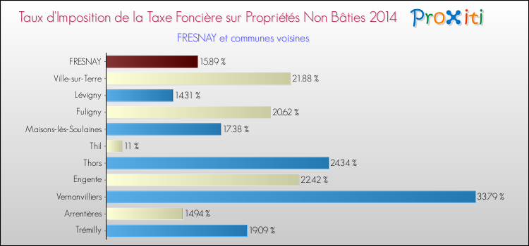 Taux d'imposition de la taxe foncière sur les immeubles et terrains non batis 2014 pour FRESNAY et les communes proches Comparaison des taux d'imposition de la taxe foncière sur les immeubles et terrains non batis 2014 pour FRESNAY et les communes voisines