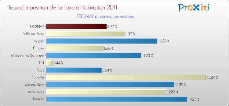 Taux d'imposition de la taxe d'habitation 2011 pour FRESNAY et les communes proches Comparaison des taux d'imposition de la taxe d'habitation 2011 pour FRESNAY et les communes voisines
