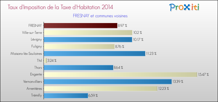 Taux d'imposition de la taxe d'habitation 2014 pour FRESNAY et les communes proches Comparaison des taux d'imposition de la taxe d'habitation 2014 pour FRESNAY et les communes voisines