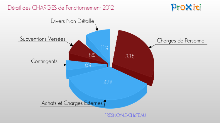 Décomposition des Charges de Fonctionnement 2012 de la commune de FRESNOY-LE-CHâTEAU Charges de Fonctionnement 2012 pour la commune de FRESNOY-LE-CHâTEAU