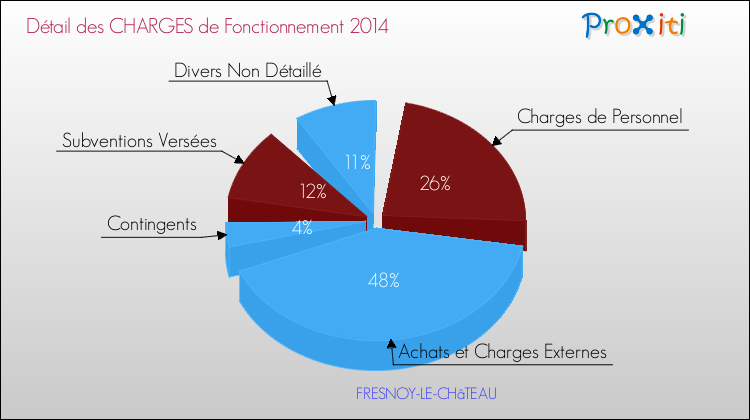Décomposition des Charges de Fonctionnement 2014 de la commune de FRESNOY-LE-CHâTEAU Charges de Fonctionnement 2014 pour la commune de FRESNOY-LE-CHâTEAU