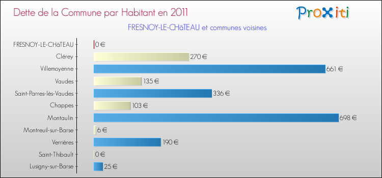 Dette par habitant de la commune en 2011 pour FRESNOY-LE-CHâTEAU et les communes proches Comparaison de la dette par habitant de la commune en 2011 pour FRESNOY-LE-CHâTEAU et les communes voisines