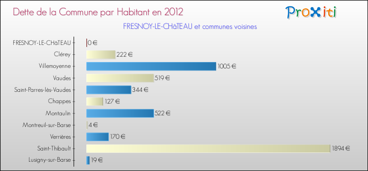 Dette par habitant de la commune en 2012 pour FRESNOY-LE-CHâTEAU et les communes proches Comparaison de la dette par habitant de la commune en 2012 pour FRESNOY-LE-CHâTEAU et les communes voisines