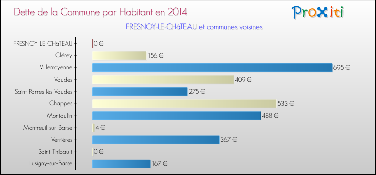 Dette par habitant de la commune en 2014 pour FRESNOY-LE-CHâTEAU et les communes proches Comparaison de la dette par habitant de la commune en 2014 pour FRESNOY-LE-CHâTEAU et les communes voisines