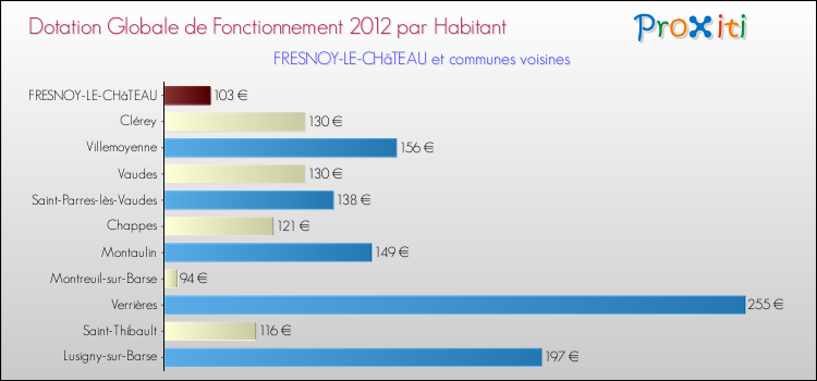 Montant des dotations globales de fonctionnement DGF par Habitant pour FRESNOY-LE-CHâTEAU et les communes proches Comparaison des des dotations globales de fonctionnement DGF par habitant pour FRESNOY-LE-CHâTEAU et les communes voisines