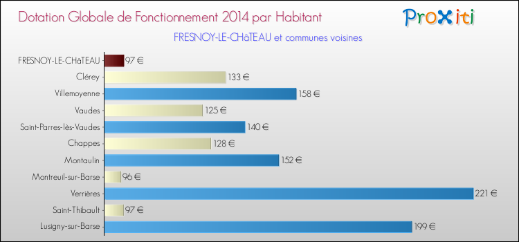 Montant des dotations globales de fonctionnement DGF par Habitant pour FRESNOY-LE-CHâTEAU et les communes proches en 2014. Comparaison des des dotations globales de fonctionnement DGF par habitant pour FRESNOY-LE-CHâTEAU et les communes voisines en 2014.