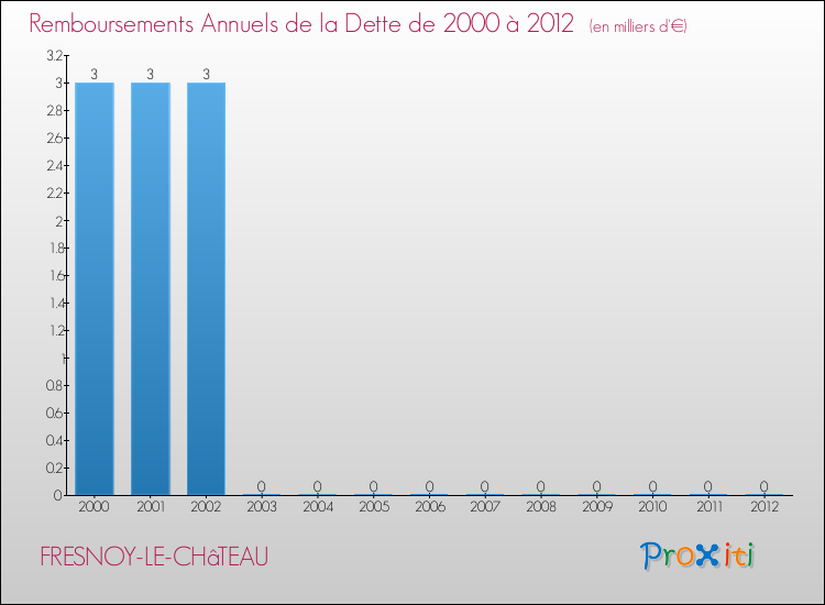 Evolution de l'annuité de la dette pour la commune de FRESNOY-LE-CHâTEAU de 2000 à 2012 Annuités de la dette pour FRESNOY-LE-CHâTEAU de 2000 à 2012
