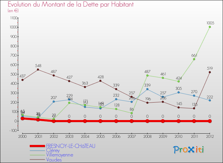 Evolution de la dette par habitant pour la commune de FRESNOY-LE-CHâTEAU et les communes proches de 2000 à 2012 Comparaison de la dette par habitant pour FRESNOY-LE-CHâTEAU et les communes voisines de 2000 à 2012
