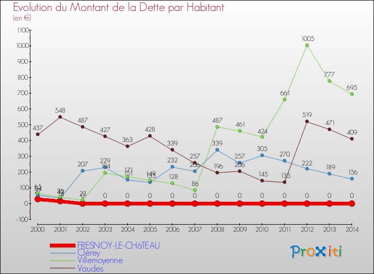 Evolution de la dette par habitant pour la commune de FRESNOY-LE-CHâTEAU et les communes proches de 2000 à 2014 Comparaison de la dette par habitant pour FRESNOY-LE-CHâTEAU et les communes voisines de 2000 à 2014