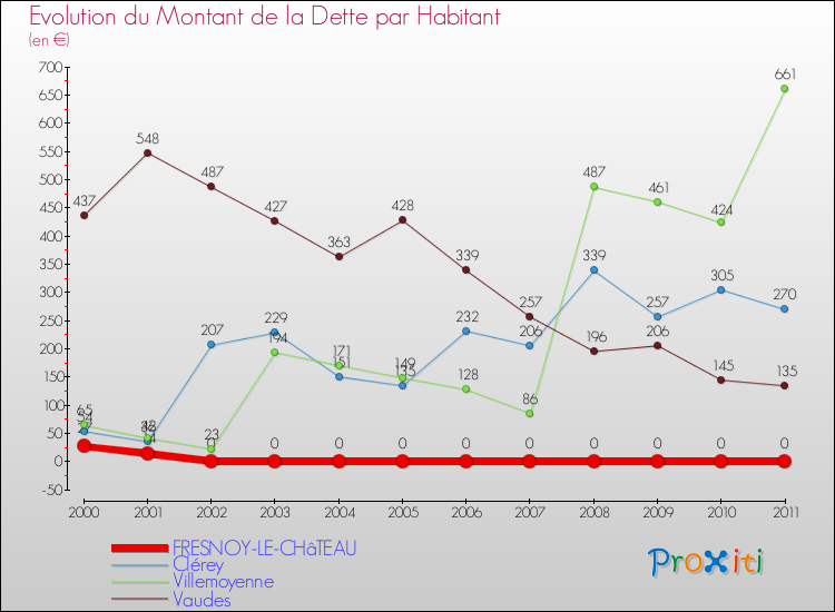 Evolution de la dette par habitant pour la commune de FRESNOY-LE-CHâTEAU et les communes proches Comparaison de la dette par habitant pour FRESNOY-LE-CHâTEAU et les communes voisines