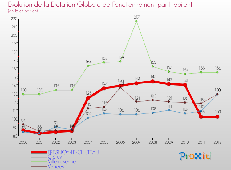 Evolution et montant de la dotation globale de fonctionnement par Habitant pour FRESNOY-LE-CHâTEAU et les communes proches Comparaison des dotations globales de fonctionnement par habitant pour FRESNOY-LE-CHâTEAU et les communes voisines