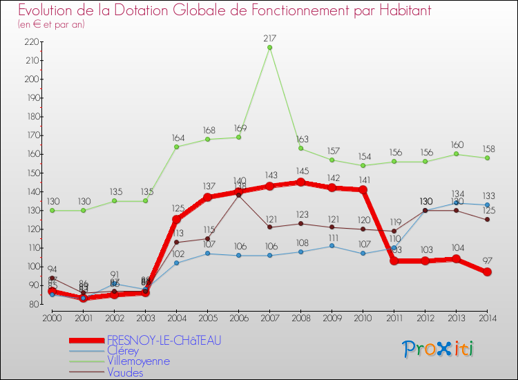 Evolution et montant de la dotation globale de fonctionnement par Habitant pour FRESNOY-LE-CHâTEAU et les communes proches de 2000 à 2014. Comparaison des dotations globales de fonctionnement par habitant pour FRESNOY-LE-CHâTEAU et les communes voisines de 2000 à 2014.