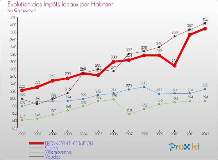 Evolution et montant des impôts locaux par Habitant pour FRESNOY-LE-CHâTEAU et les communes proches Comparaison des impôts locaux par habitant pour FRESNOY-LE-CHâTEAU et les communes voisines