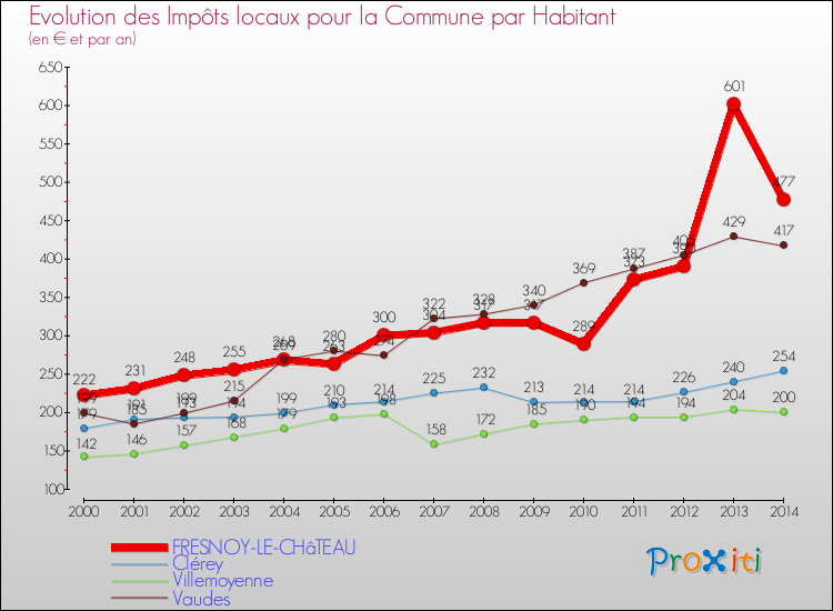 Evolution et montant des impôts locaux par Habitant pour FRESNOY-LE-CHâTEAU et les communes proches de 2000 à 2014 Comparaison des impôts locaux par habitant pour FRESNOY-LE-CHâTEAU et les communes voisines de 2000 à 2014