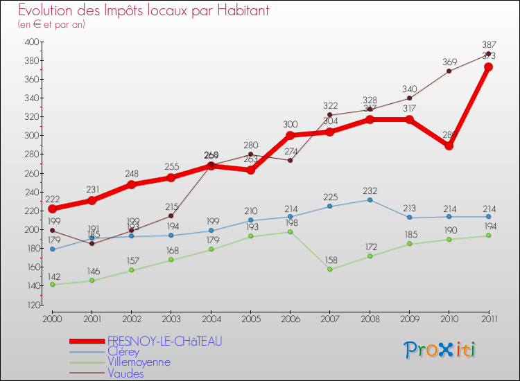 Evolution et montant des impôts locaux par Habitant pour FRESNOY-LE-CHâTEAU et les communes proches Comparaison des impôts locaux par habitant pour FRESNOY-LE-CHâTEAU et les communes voisines