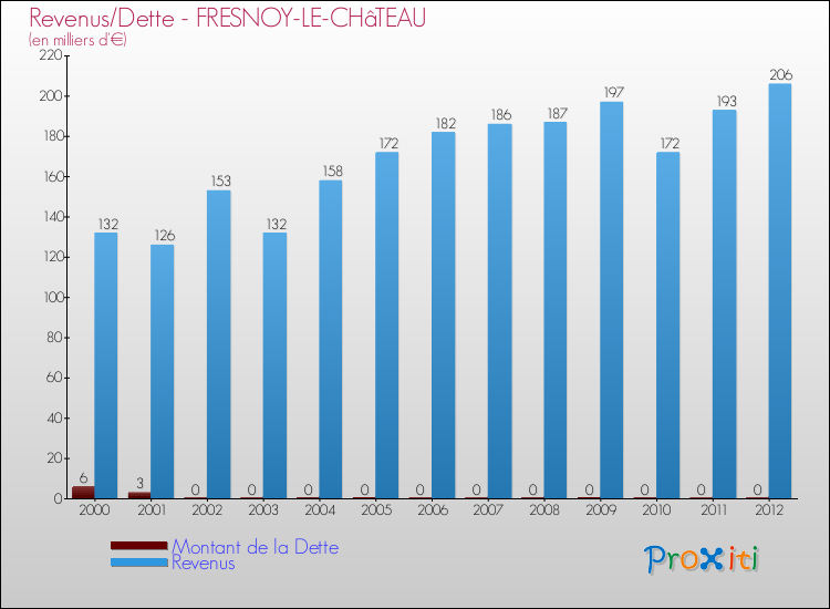 Evolution comparée de la dette et des revenus pour la commune de FRESNOY-LE-CHâTEAU de 2000 à 2012 Comparaison de la dette et des revenus pour FRESNOY-LE-CHâTEAU de 2000 à 2012