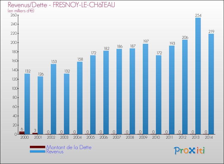 Evolution comparée de la dette et des revenus pour la commune de FRESNOY-LE-CHâTEAU de 2000 à 2014 Comparaison de la dette et des revenus pour FRESNOY-LE-CHâTEAU de 2000 à 2014