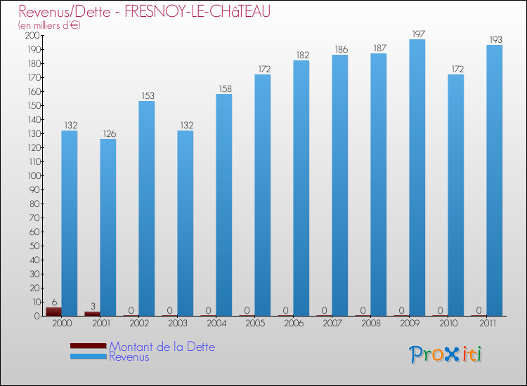 Evolution comparée de la dette et des revenus pour la commune de FRESNOY-LE-CHâTEAU de 2000 à 2011 Comparaison de la dette et des revenus pour FRESNOY-LE-CHâTEAU de 2000 à 2011