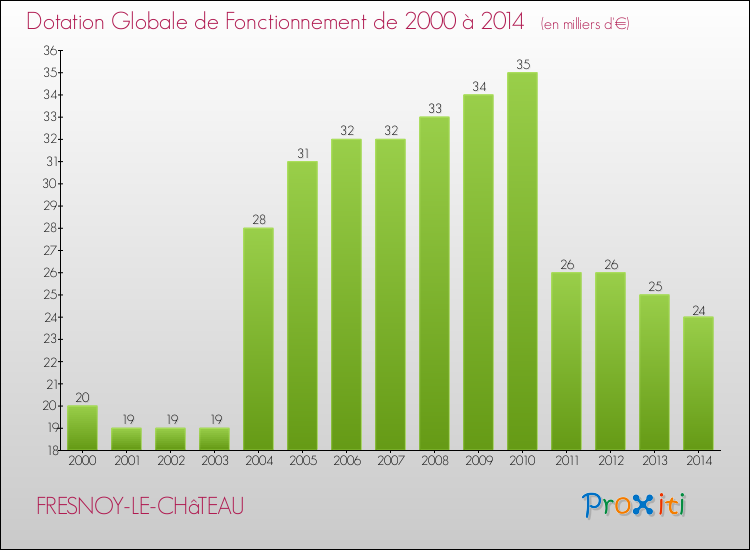 Evolution du montant de la Dotation Globale de Fonctionnement pour la commune de FRESNOY-LE-CHâTEAU de 2000 à 2014 Evolution du montant de la Dotation Globale de Fonctionnement pour FRESNOY-LE-CHâTEAU de 2000 à 2014