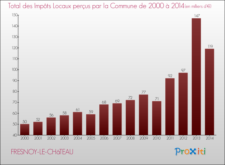 Evolution des Impôts Locaux pour la commune de FRESNOY-LE-CHâTEAU de 2000 à 2014 Evolution des Impôts Locaux pour FRESNOY-LE-CHâTEAU de 2000 à 2014
